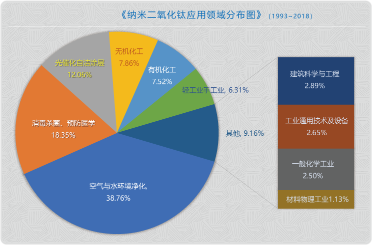 TiO2應用領域分布圖1(2).png